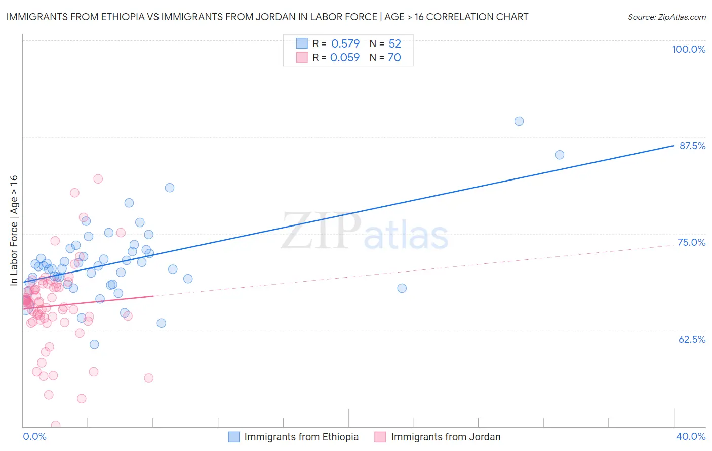 Immigrants from Ethiopia vs Immigrants from Jordan In Labor Force | Age > 16