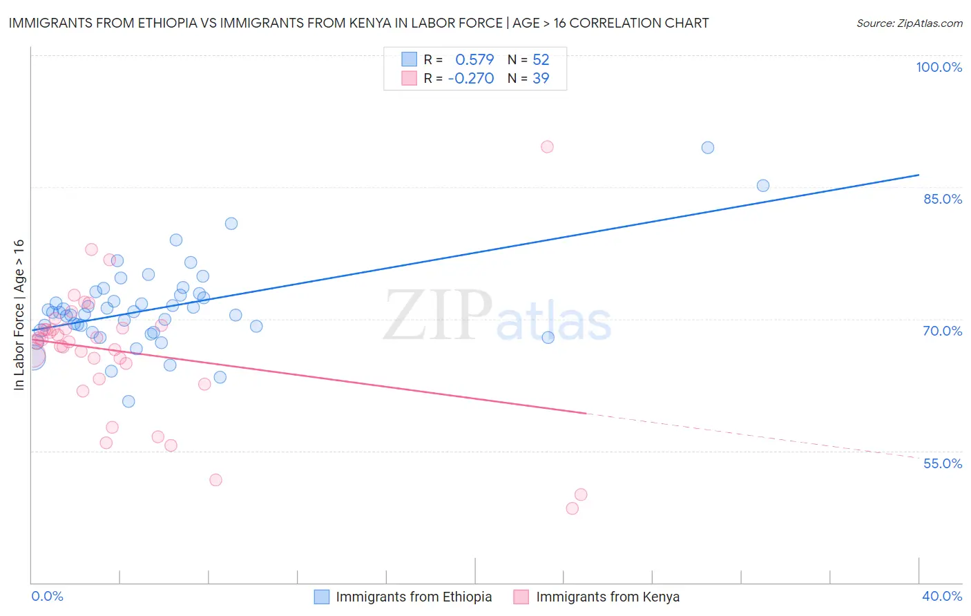 Immigrants from Ethiopia vs Immigrants from Kenya In Labor Force | Age > 16