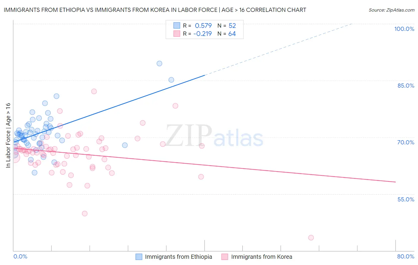 Immigrants from Ethiopia vs Immigrants from Korea In Labor Force | Age > 16