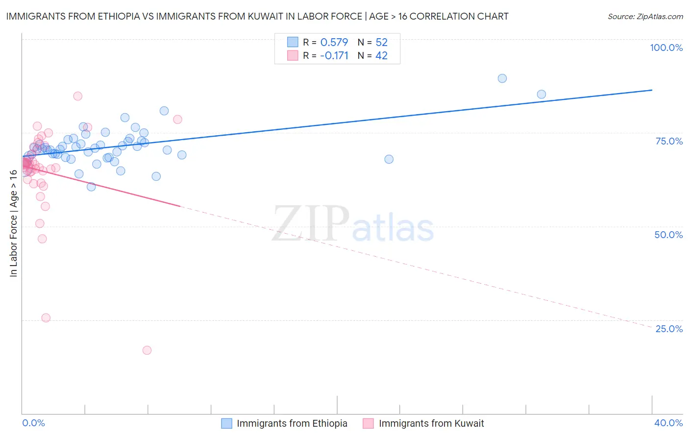 Immigrants from Ethiopia vs Immigrants from Kuwait In Labor Force | Age > 16