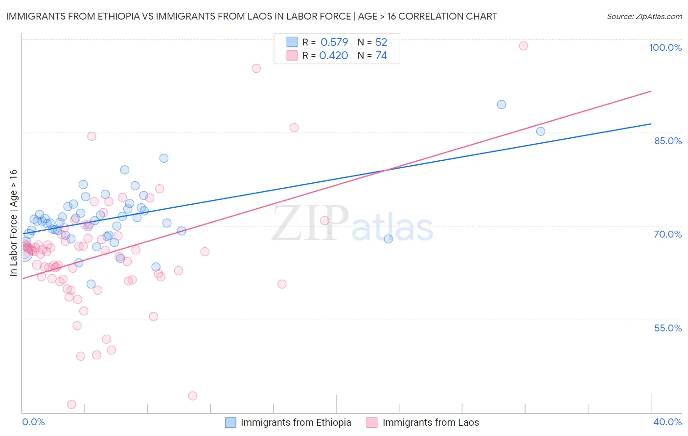 Immigrants from Ethiopia vs Immigrants from Laos In Labor Force | Age > 16