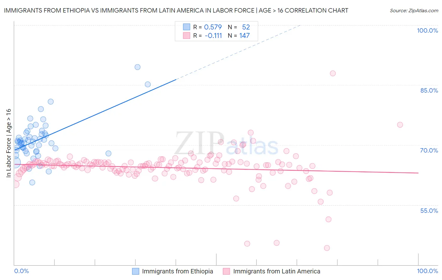 Immigrants from Ethiopia vs Immigrants from Latin America In Labor Force | Age > 16