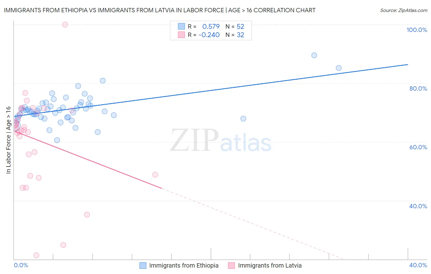 Immigrants from Ethiopia vs Immigrants from Latvia In Labor Force | Age > 16