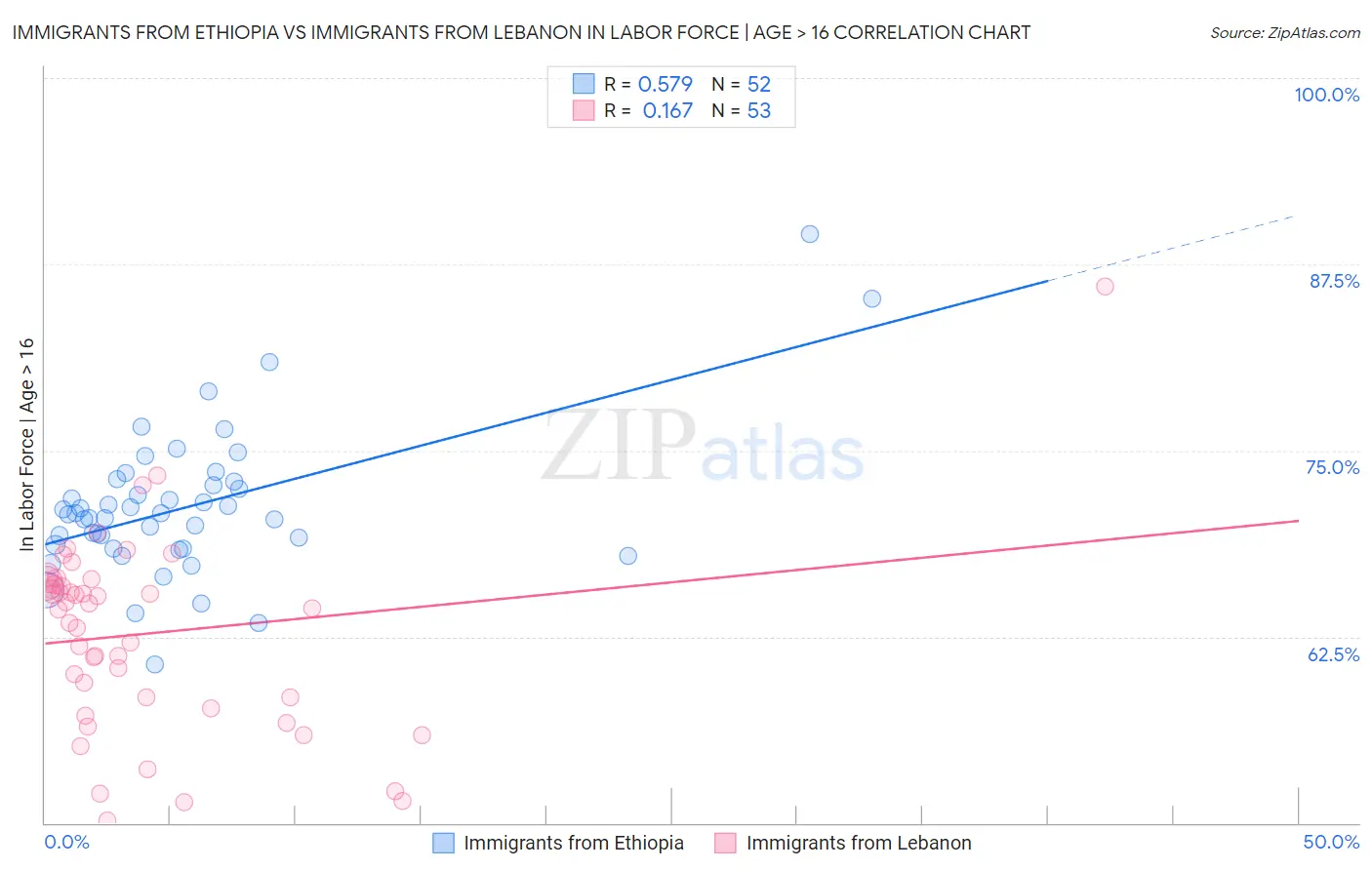 Immigrants from Ethiopia vs Immigrants from Lebanon In Labor Force | Age > 16