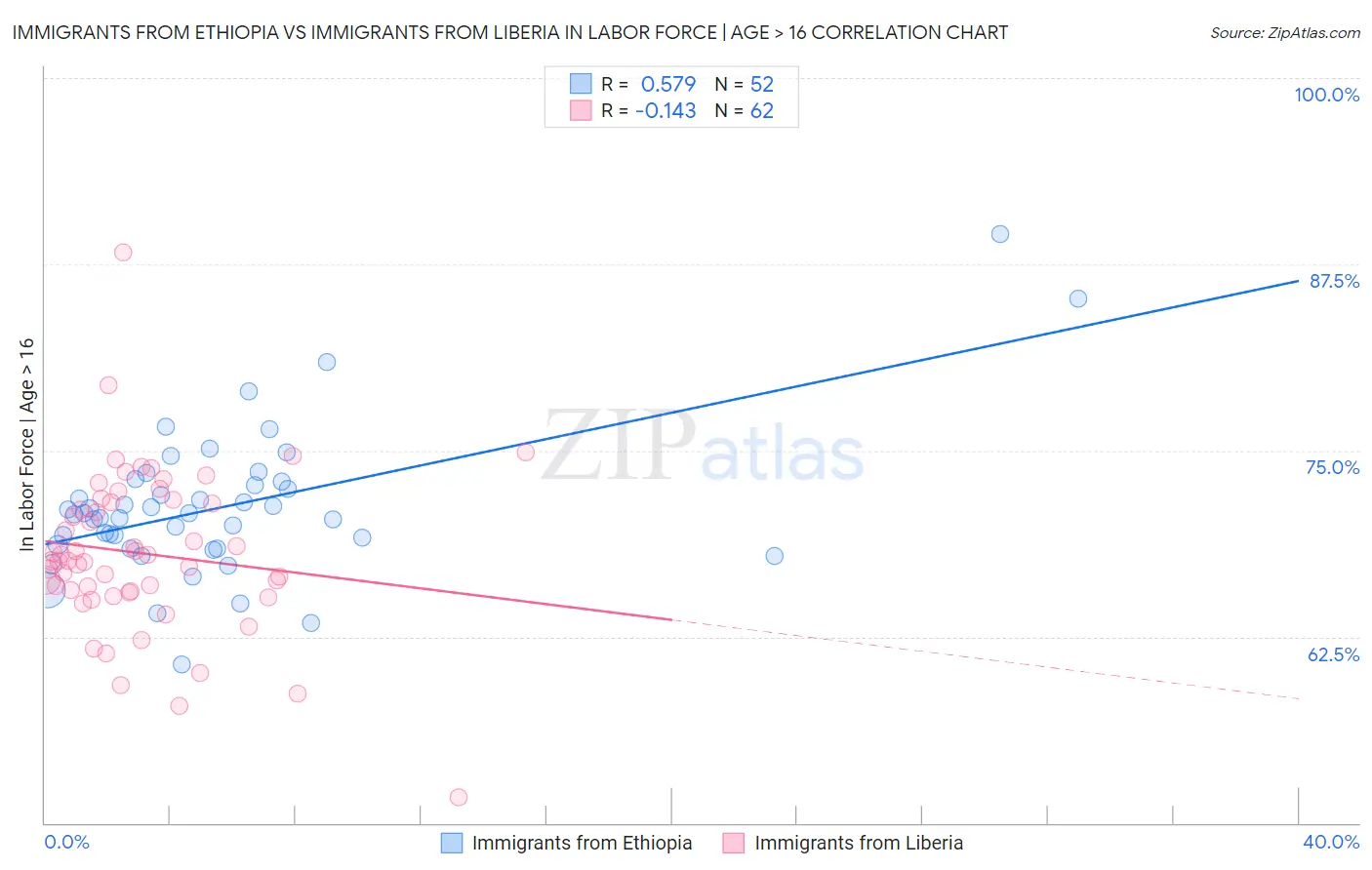 Immigrants from Ethiopia vs Immigrants from Liberia In Labor Force | Age > 16
