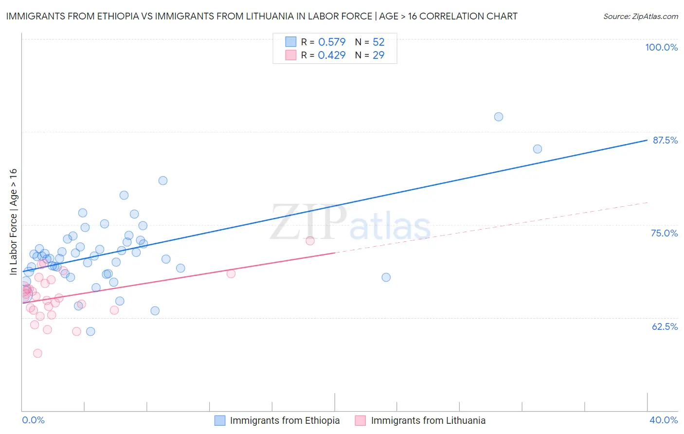 Immigrants from Ethiopia vs Immigrants from Lithuania In Labor Force | Age > 16