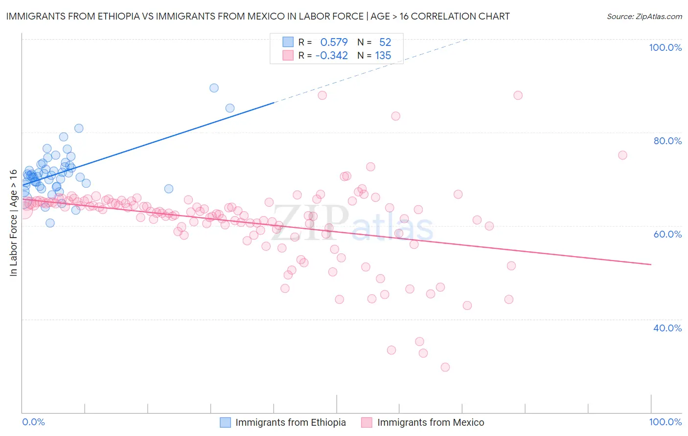 Immigrants from Ethiopia vs Immigrants from Mexico In Labor Force | Age > 16