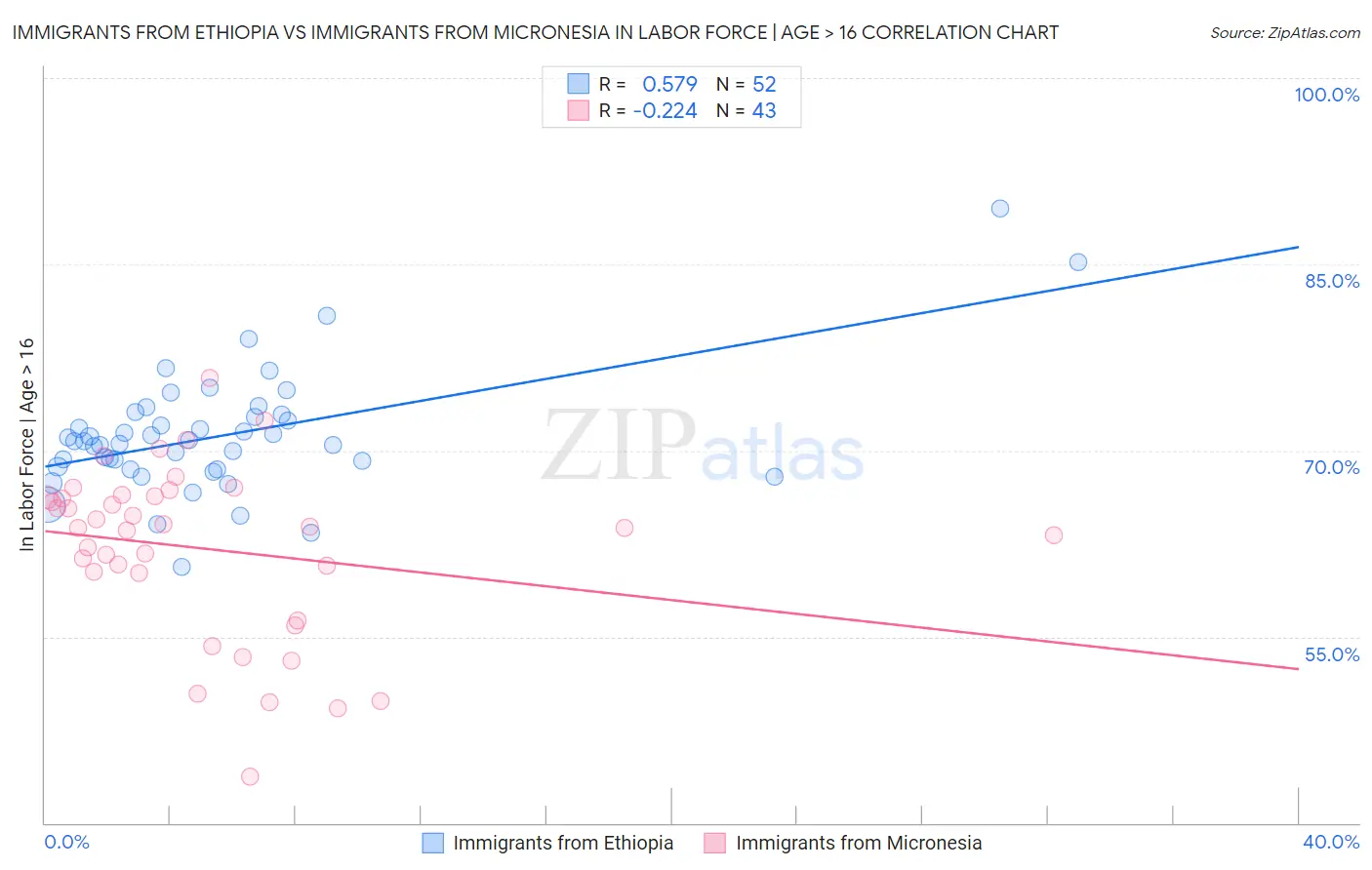 Immigrants from Ethiopia vs Immigrants from Micronesia In Labor Force | Age > 16