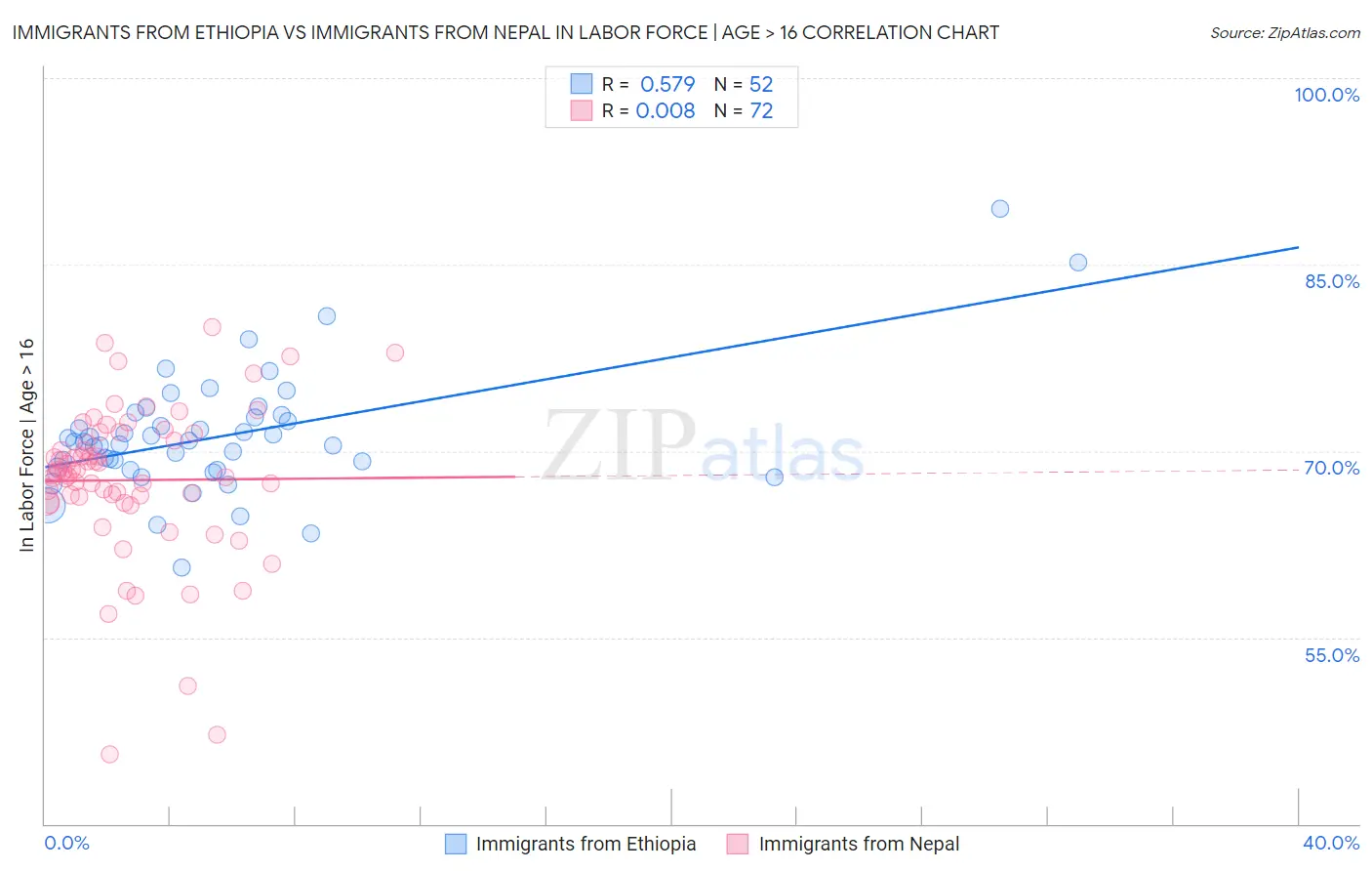 Immigrants from Ethiopia vs Immigrants from Nepal In Labor Force | Age > 16