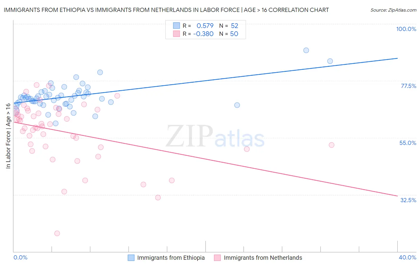 Immigrants from Ethiopia vs Immigrants from Netherlands In Labor Force | Age > 16