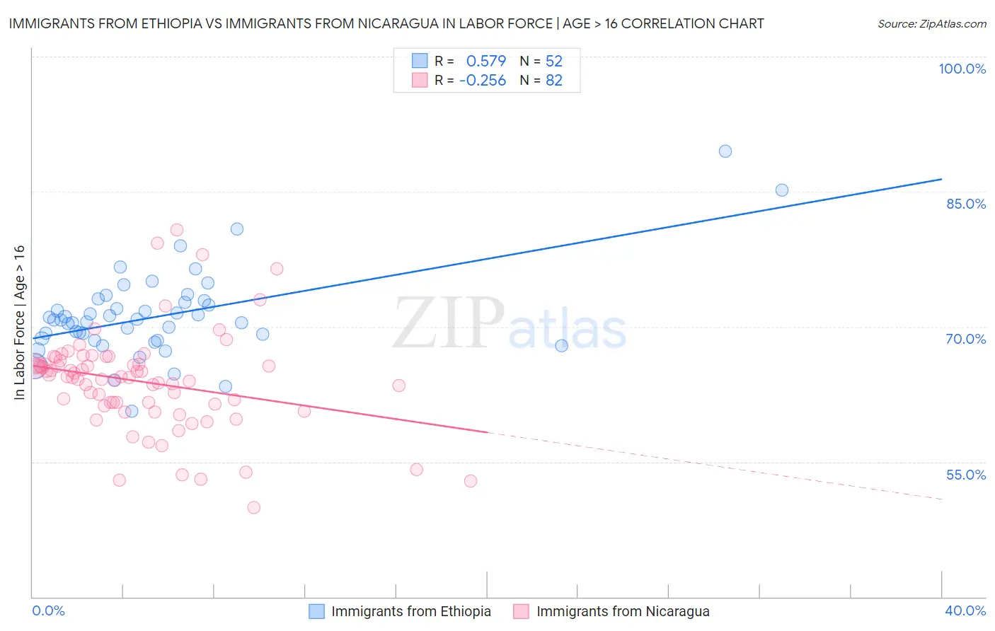 Immigrants from Ethiopia vs Immigrants from Nicaragua In Labor Force | Age > 16