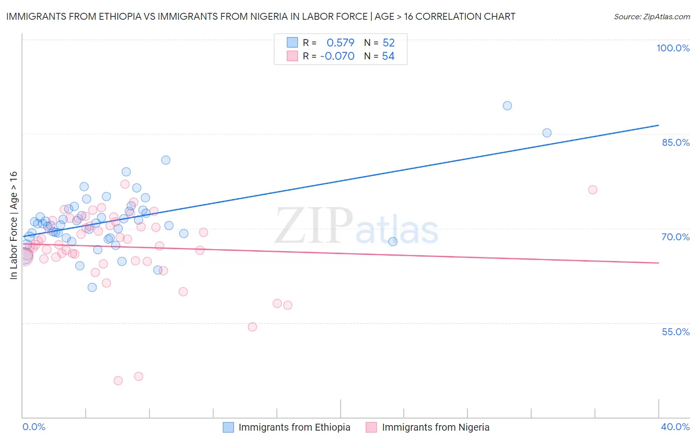 Immigrants from Ethiopia vs Immigrants from Nigeria In Labor Force | Age > 16