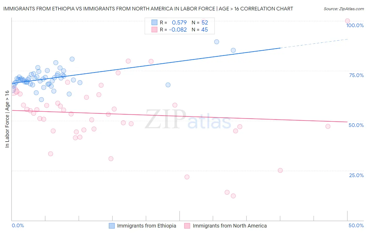 Immigrants from Ethiopia vs Immigrants from North America In Labor Force | Age > 16