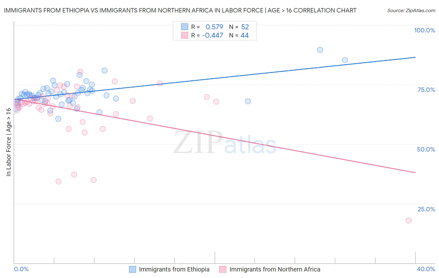 Immigrants from Ethiopia vs Immigrants from Northern Africa In Labor Force | Age > 16