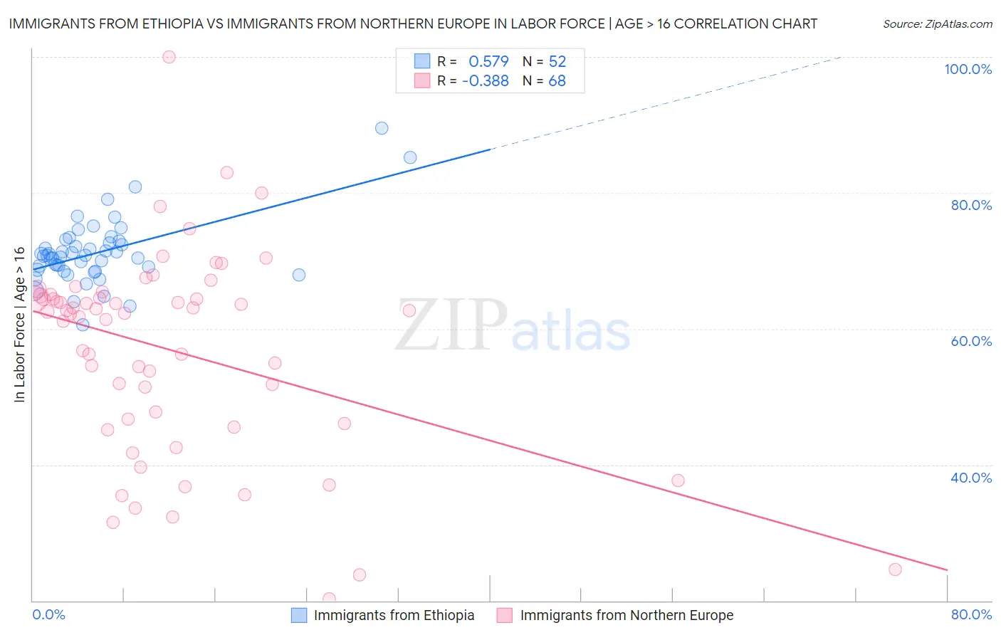 Immigrants from Ethiopia vs Immigrants from Northern Europe In Labor Force | Age > 16