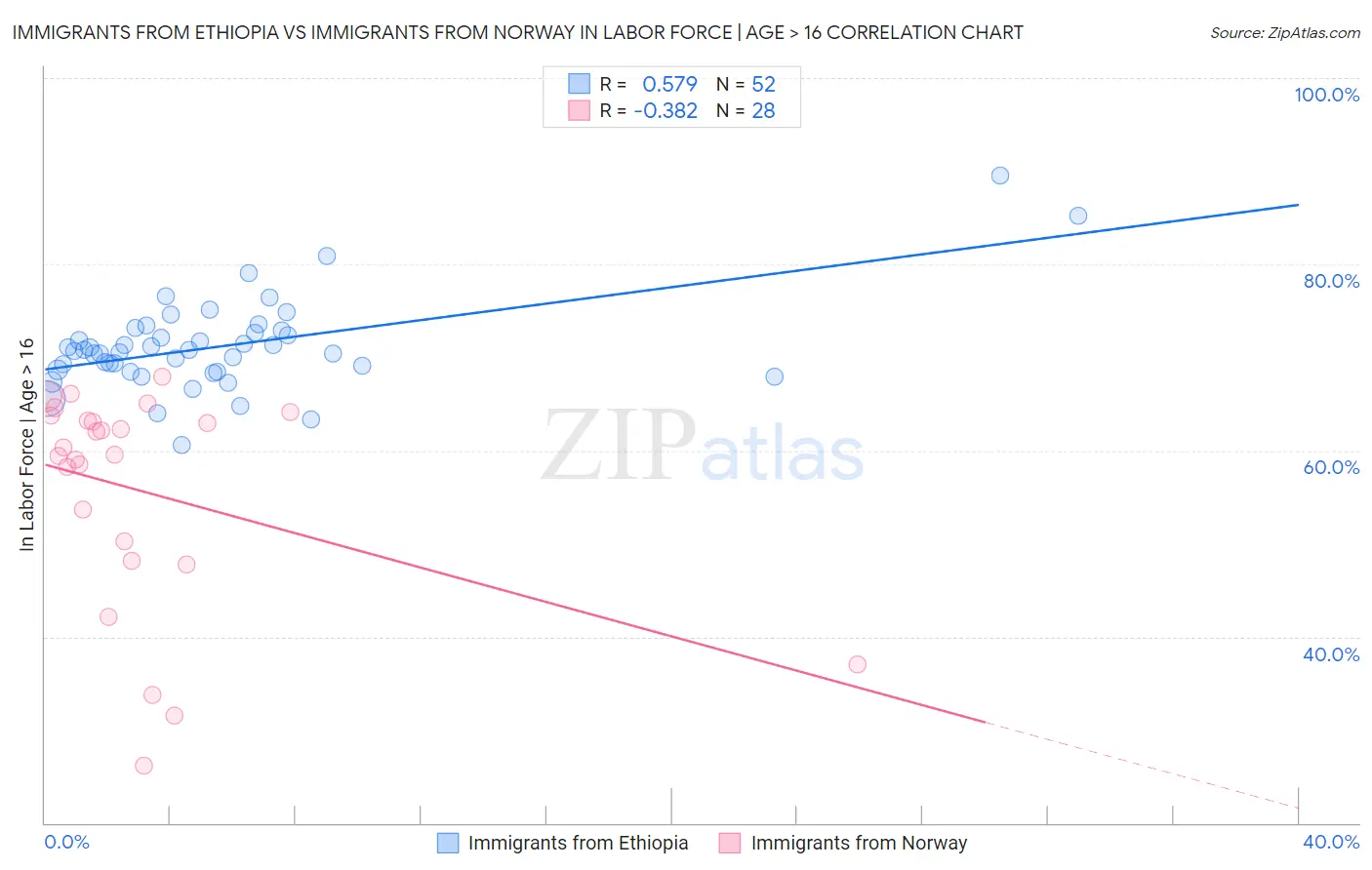 Immigrants from Ethiopia vs Immigrants from Norway In Labor Force | Age > 16