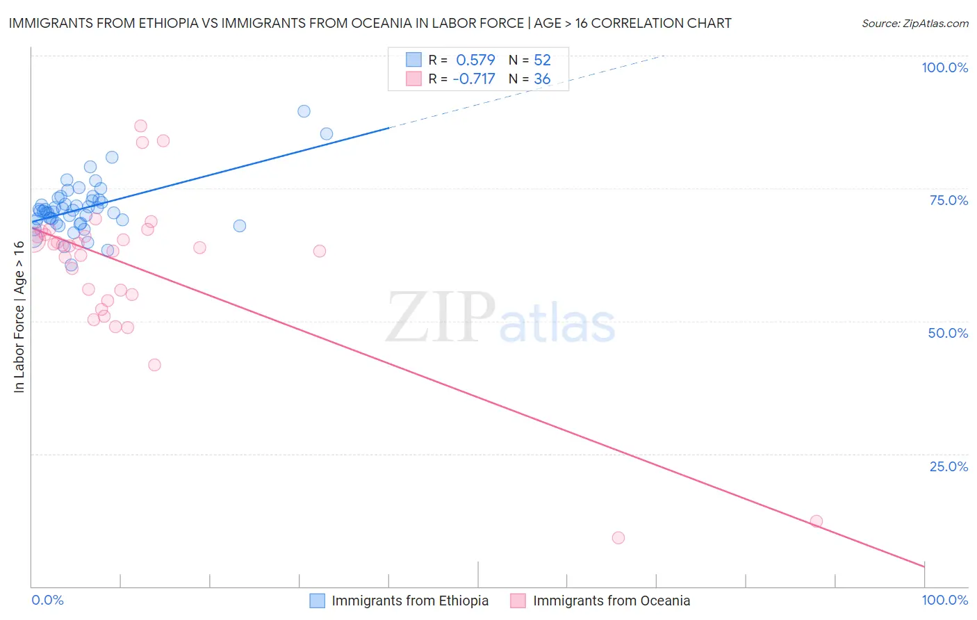 Immigrants from Ethiopia vs Immigrants from Oceania In Labor Force | Age > 16