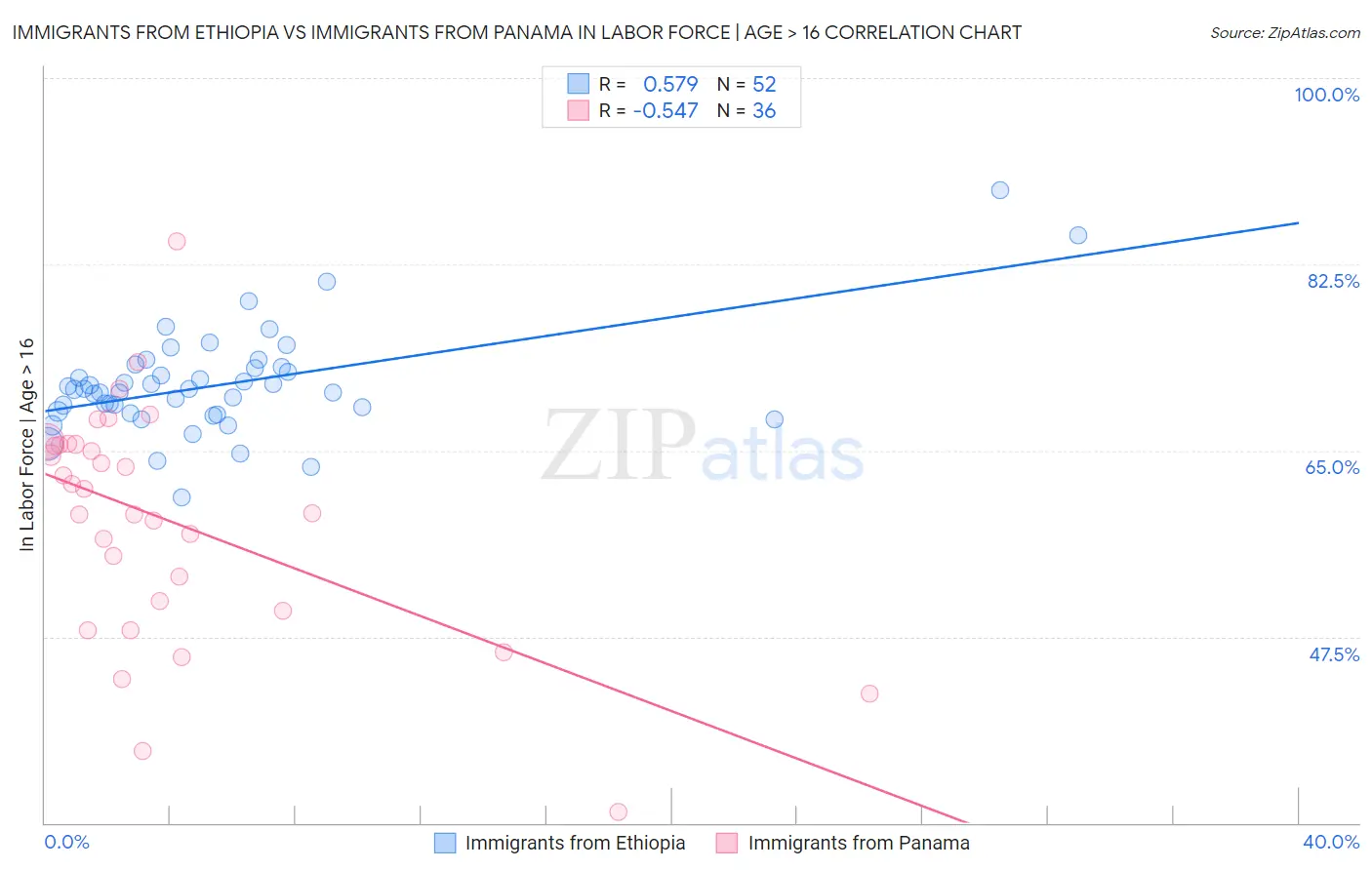 Immigrants from Ethiopia vs Immigrants from Panama In Labor Force | Age > 16