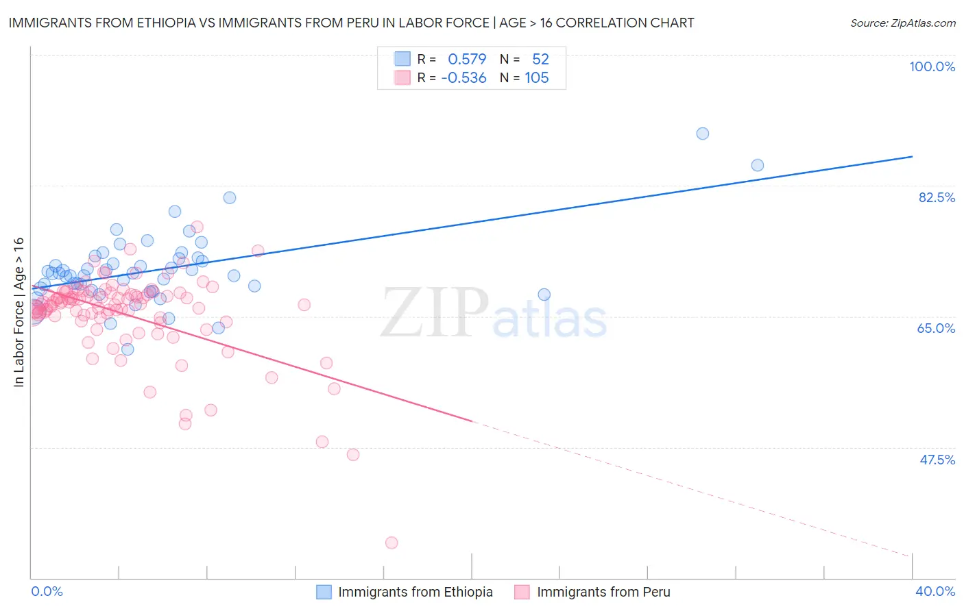 Immigrants from Ethiopia vs Immigrants from Peru In Labor Force | Age > 16