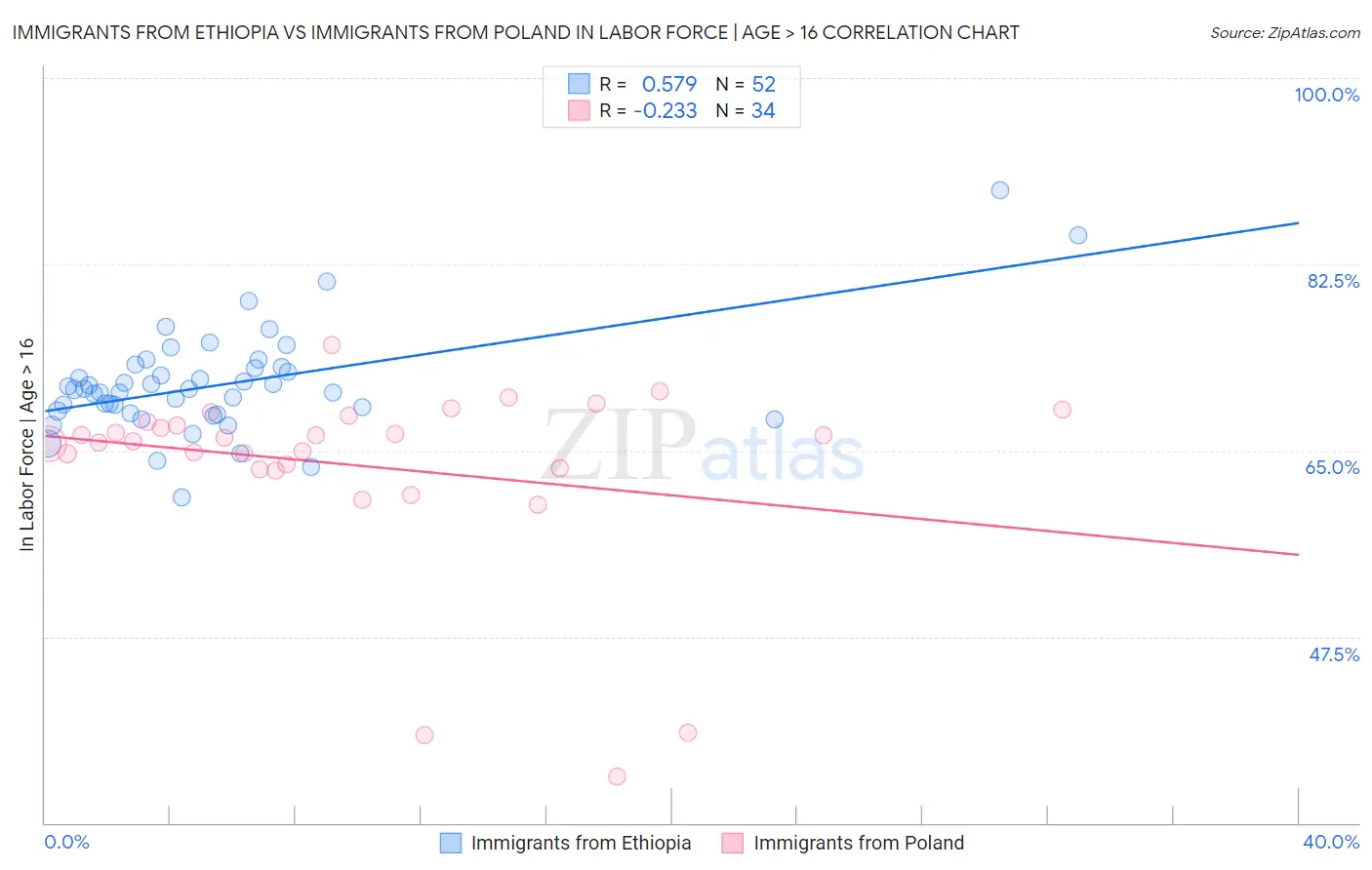 Immigrants from Ethiopia vs Immigrants from Poland In Labor Force | Age > 16