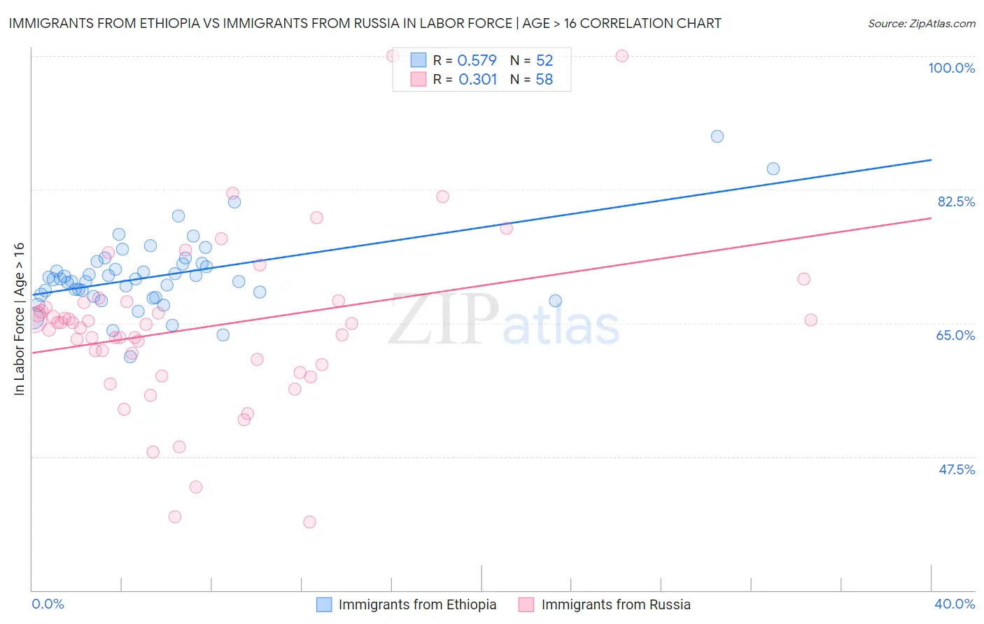 Immigrants from Ethiopia vs Immigrants from Russia In Labor Force | Age > 16