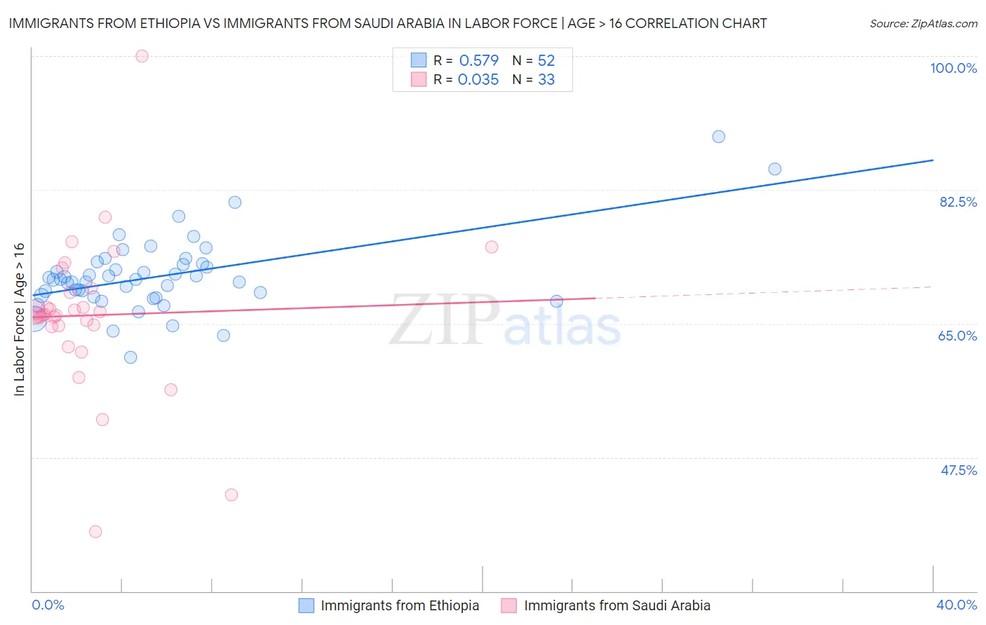 Immigrants from Ethiopia vs Immigrants from Saudi Arabia In Labor Force | Age > 16