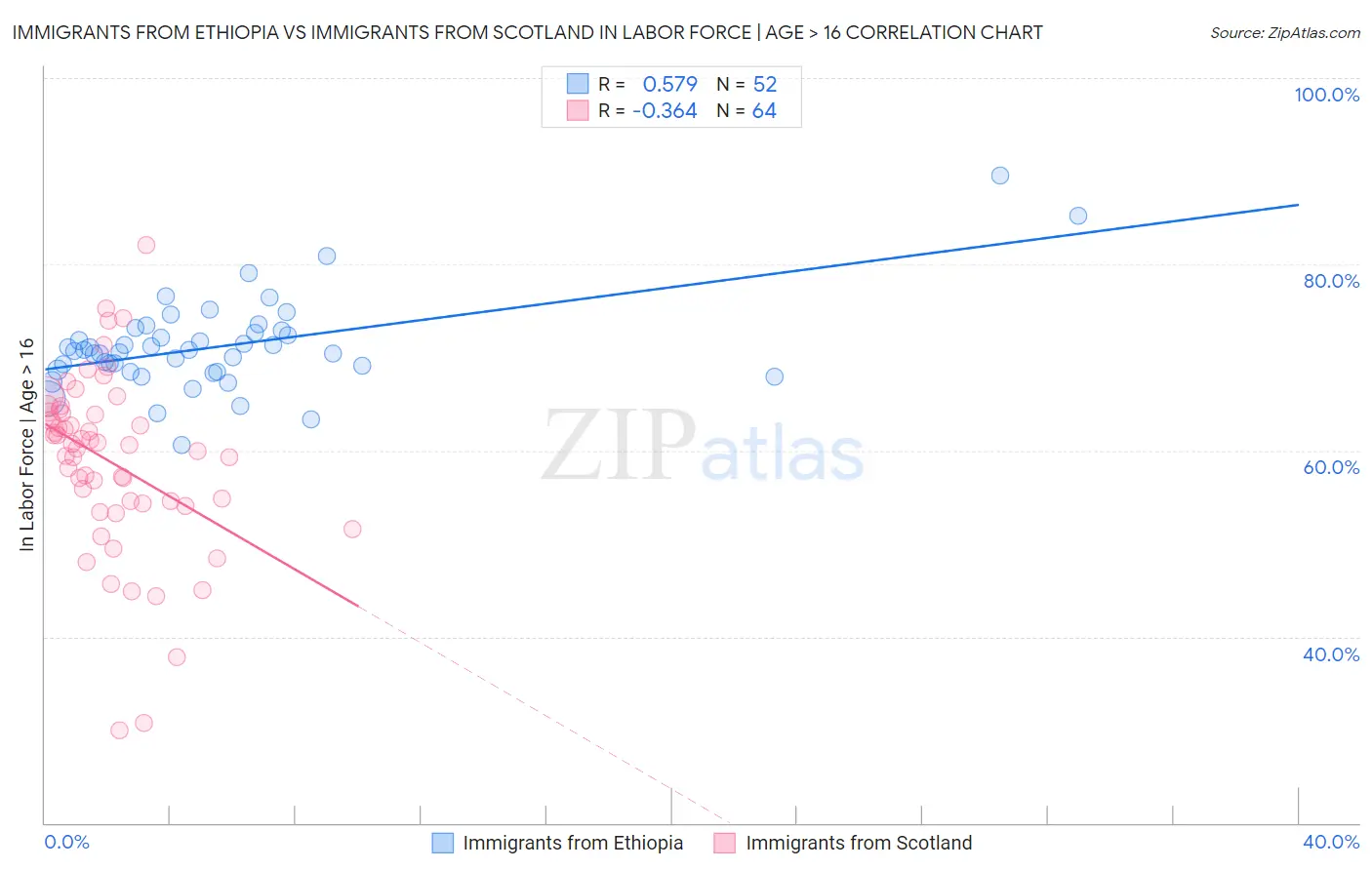 Immigrants from Ethiopia vs Immigrants from Scotland In Labor Force | Age > 16