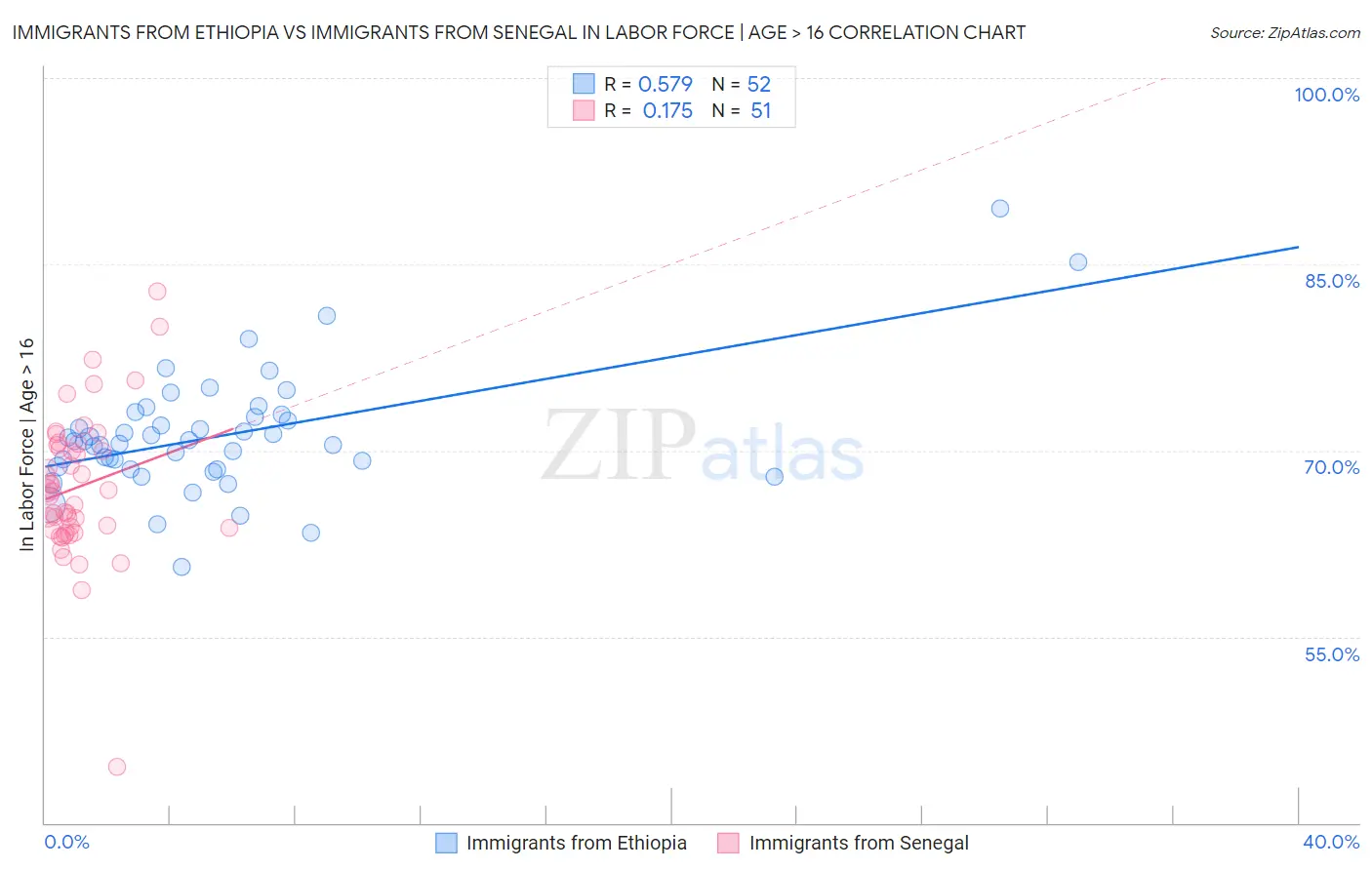 Immigrants from Ethiopia vs Immigrants from Senegal In Labor Force | Age > 16