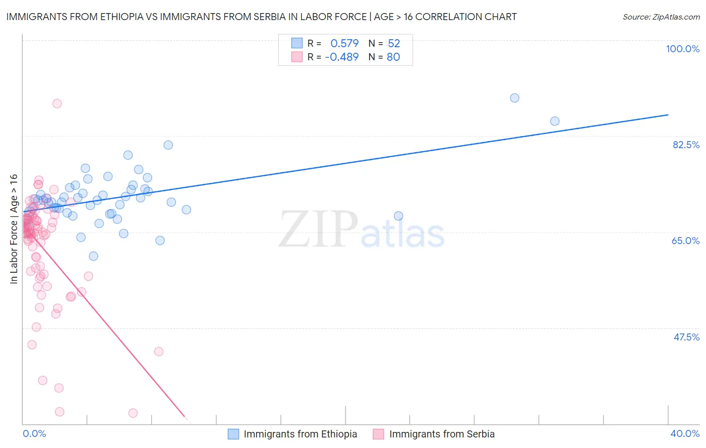 Immigrants from Ethiopia vs Immigrants from Serbia In Labor Force | Age > 16