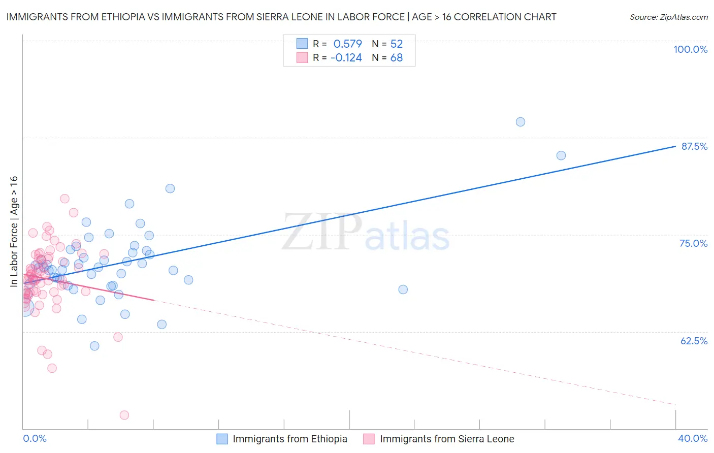 Immigrants from Ethiopia vs Immigrants from Sierra Leone In Labor Force | Age > 16