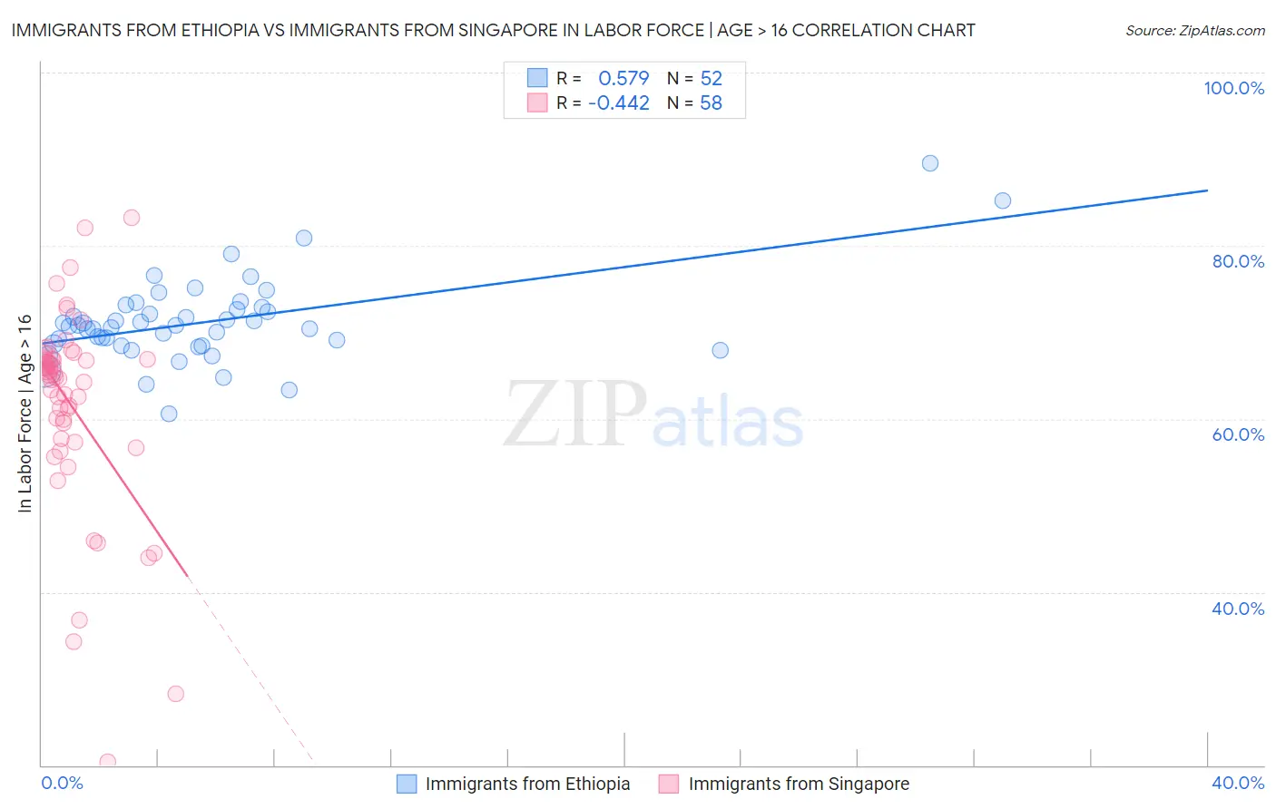 Immigrants from Ethiopia vs Immigrants from Singapore In Labor Force | Age > 16