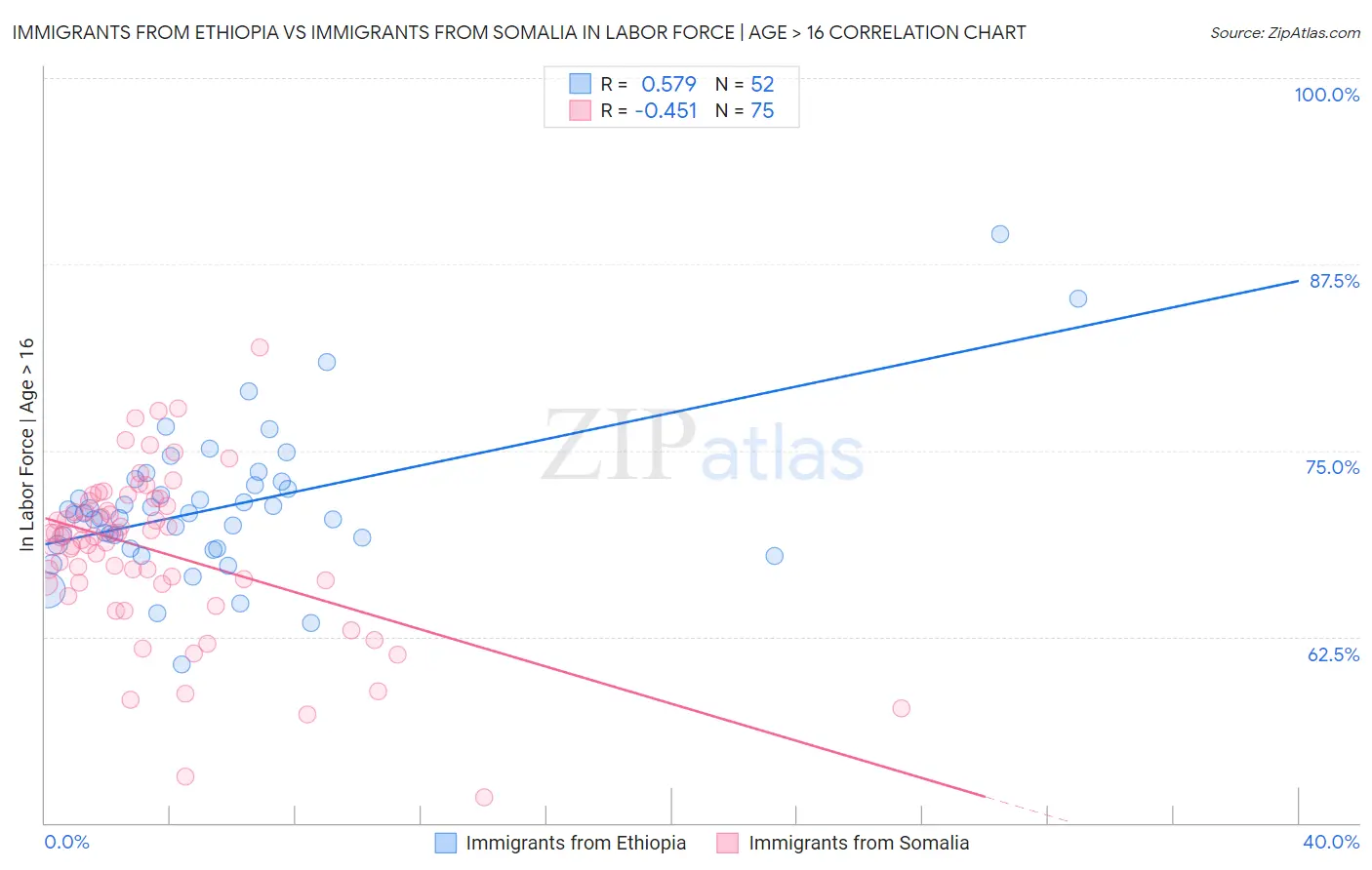 Immigrants from Ethiopia vs Immigrants from Somalia In Labor Force | Age > 16