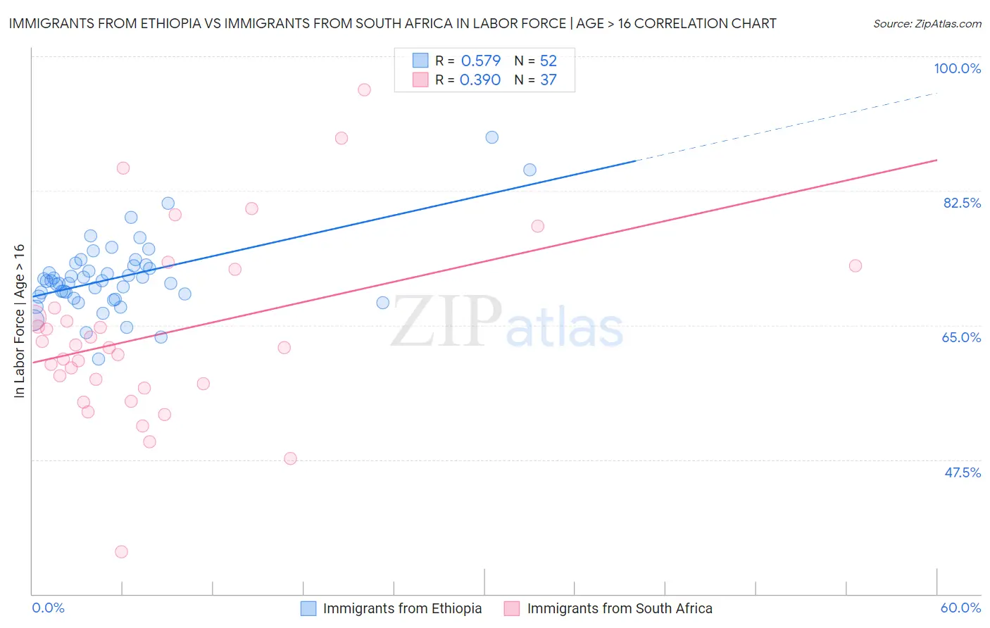 Immigrants from Ethiopia vs Immigrants from South Africa In Labor Force | Age > 16