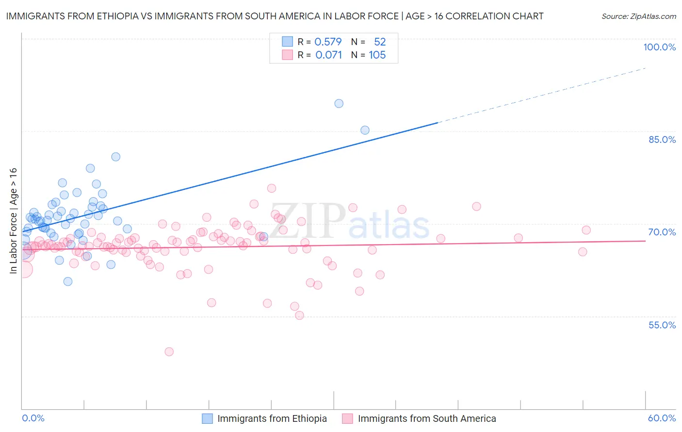 Immigrants from Ethiopia vs Immigrants from South America In Labor Force | Age > 16