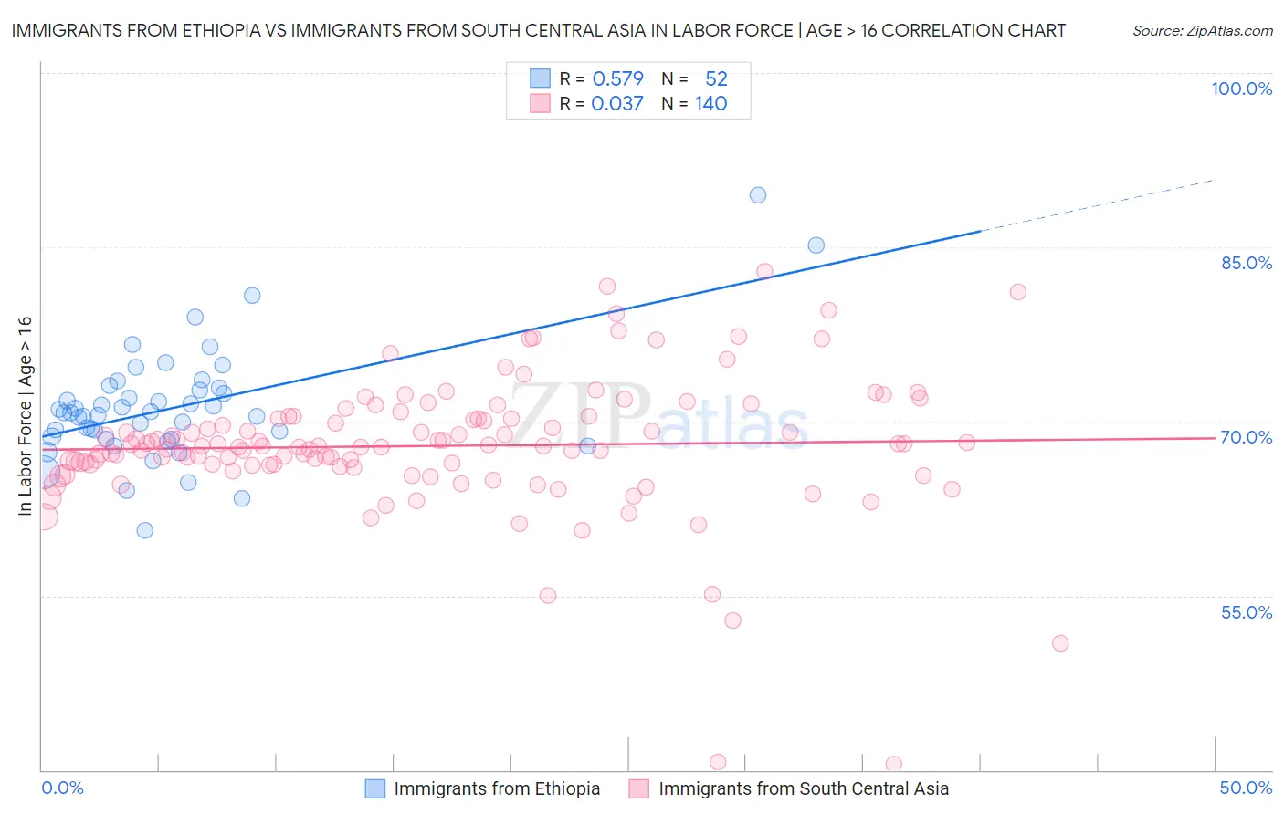 Immigrants from Ethiopia vs Immigrants from South Central Asia In Labor Force | Age > 16