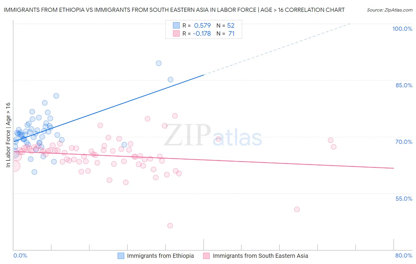 Immigrants from Ethiopia vs Immigrants from South Eastern Asia In Labor Force | Age > 16