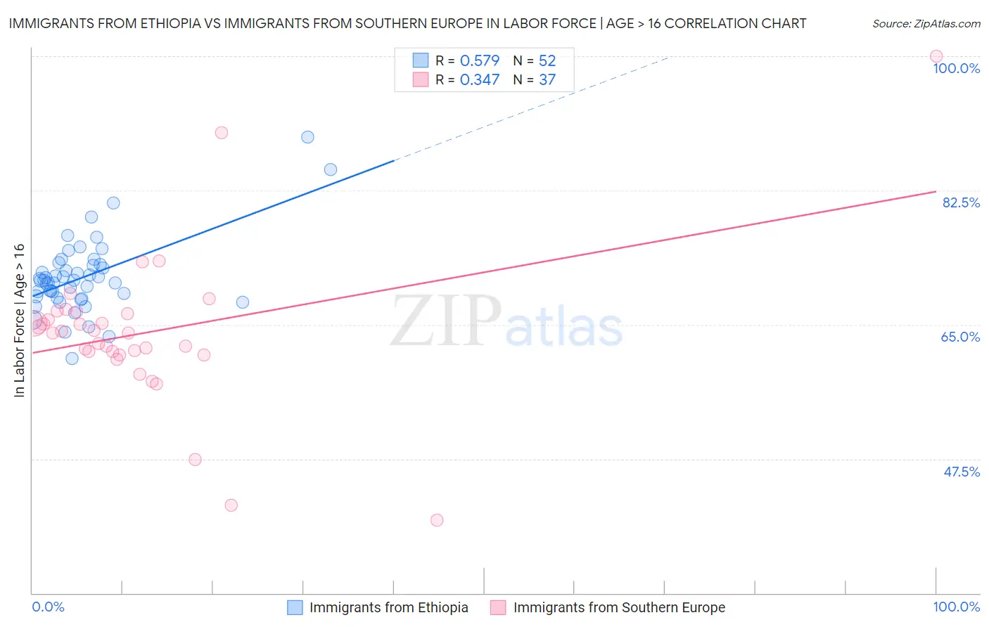 Immigrants from Ethiopia vs Immigrants from Southern Europe In Labor Force | Age > 16