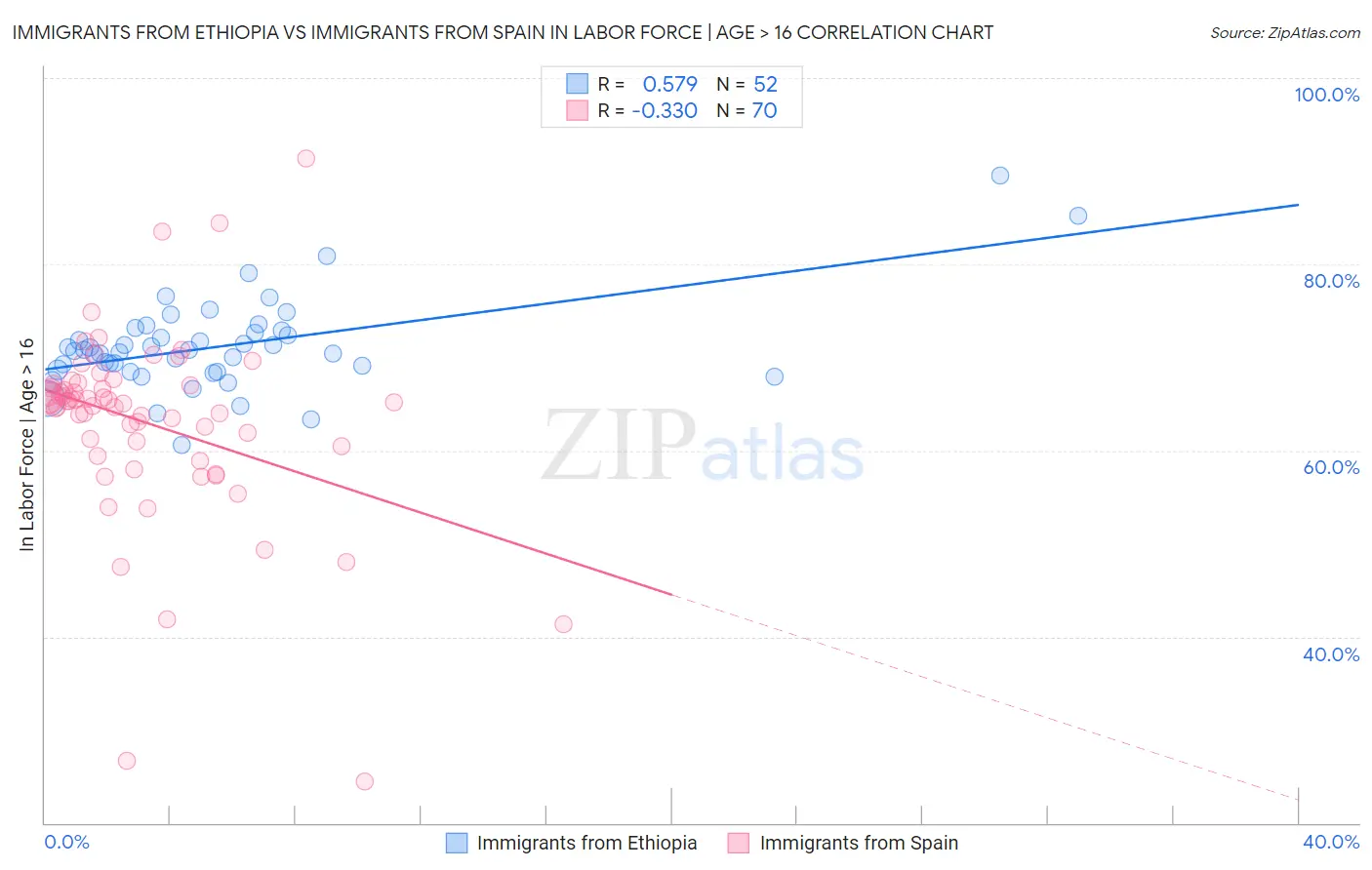 Immigrants from Ethiopia vs Immigrants from Spain In Labor Force | Age > 16