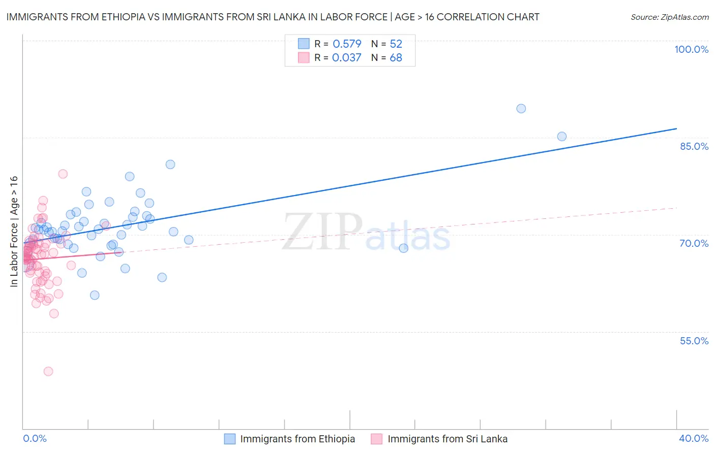 Immigrants from Ethiopia vs Immigrants from Sri Lanka In Labor Force | Age > 16