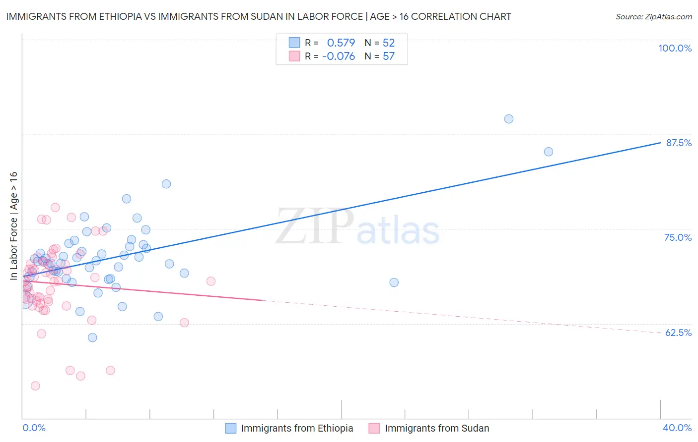 Immigrants from Ethiopia vs Immigrants from Sudan In Labor Force | Age > 16