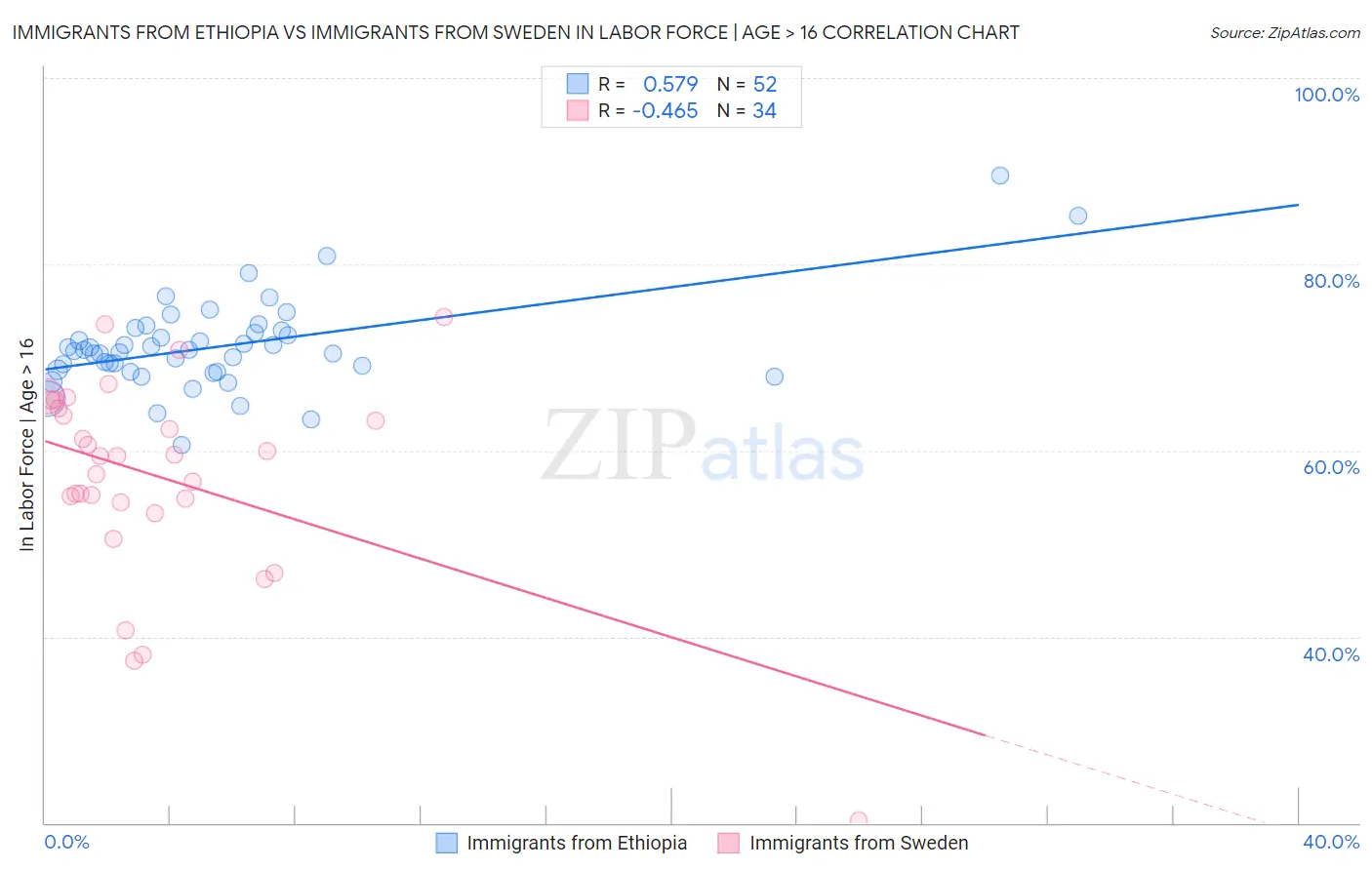 Immigrants from Ethiopia vs Immigrants from Sweden In Labor Force | Age > 16