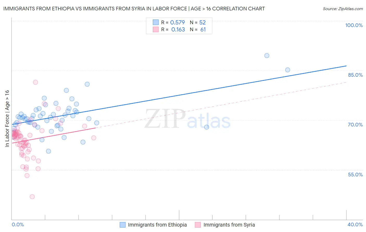 Immigrants from Ethiopia vs Immigrants from Syria In Labor Force | Age > 16