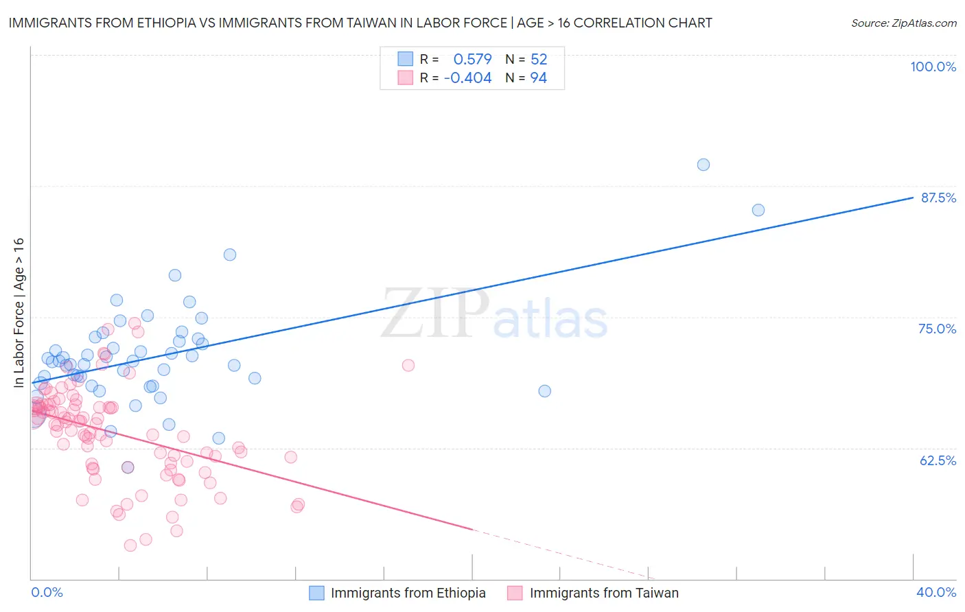 Immigrants from Ethiopia vs Immigrants from Taiwan In Labor Force | Age > 16
