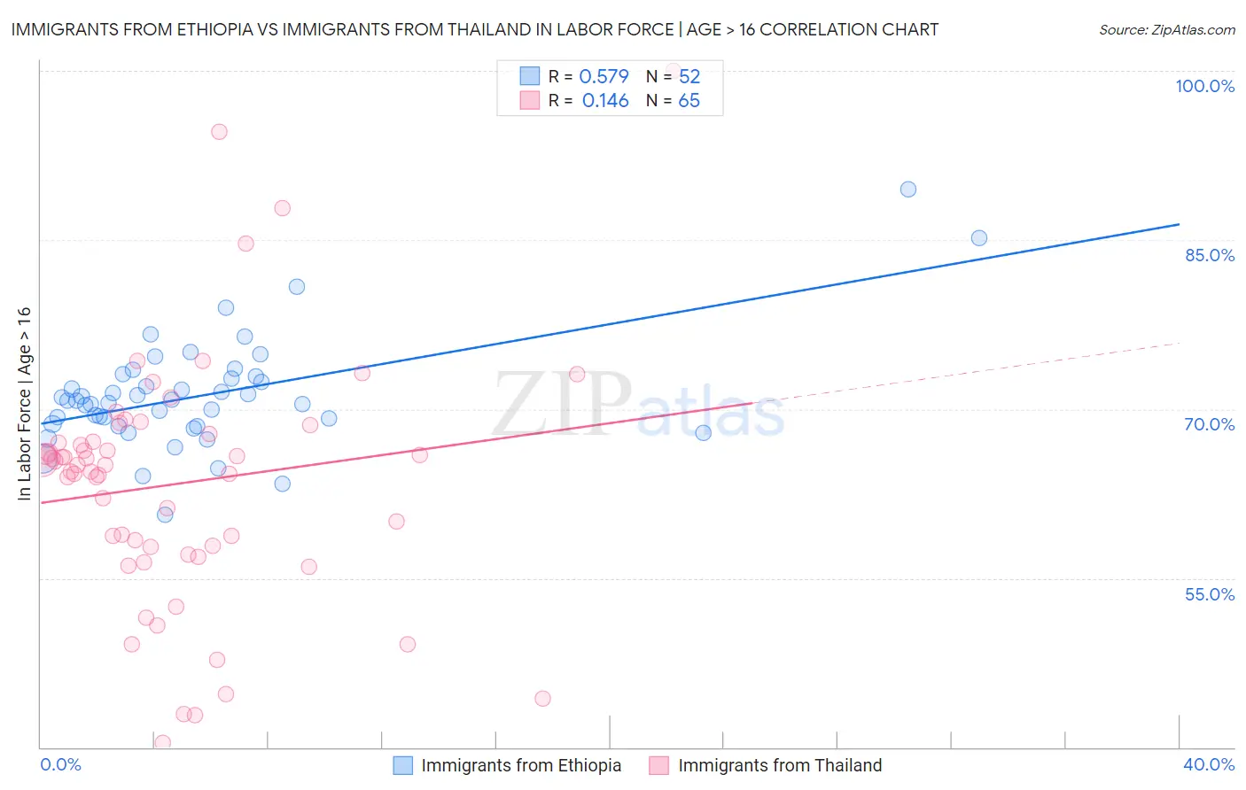 Immigrants from Ethiopia vs Immigrants from Thailand In Labor Force | Age > 16