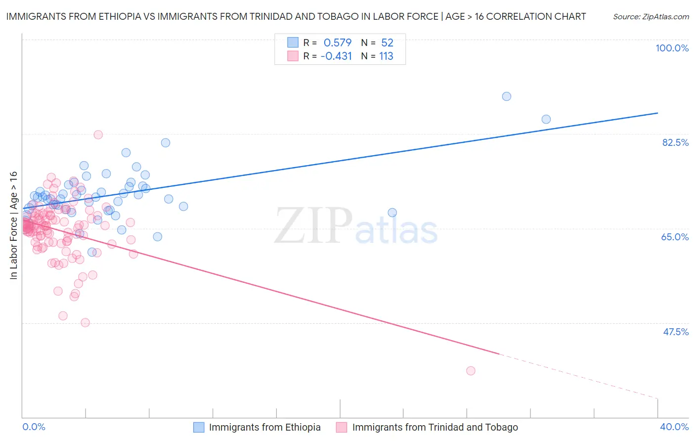 Immigrants from Ethiopia vs Immigrants from Trinidad and Tobago In Labor Force | Age > 16
