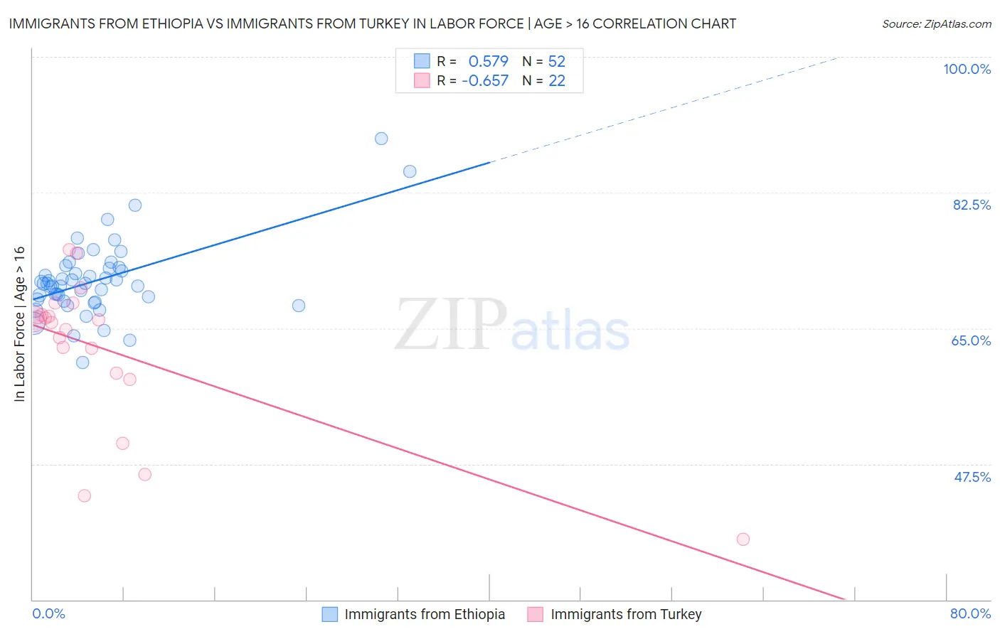 Immigrants from Ethiopia vs Immigrants from Turkey In Labor Force | Age > 16