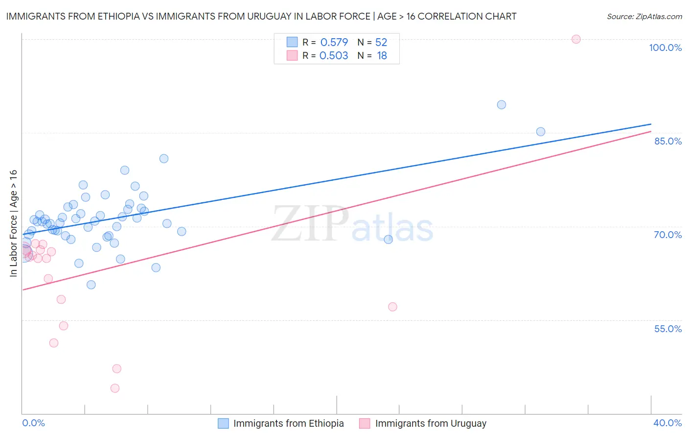Immigrants from Ethiopia vs Immigrants from Uruguay In Labor Force | Age > 16