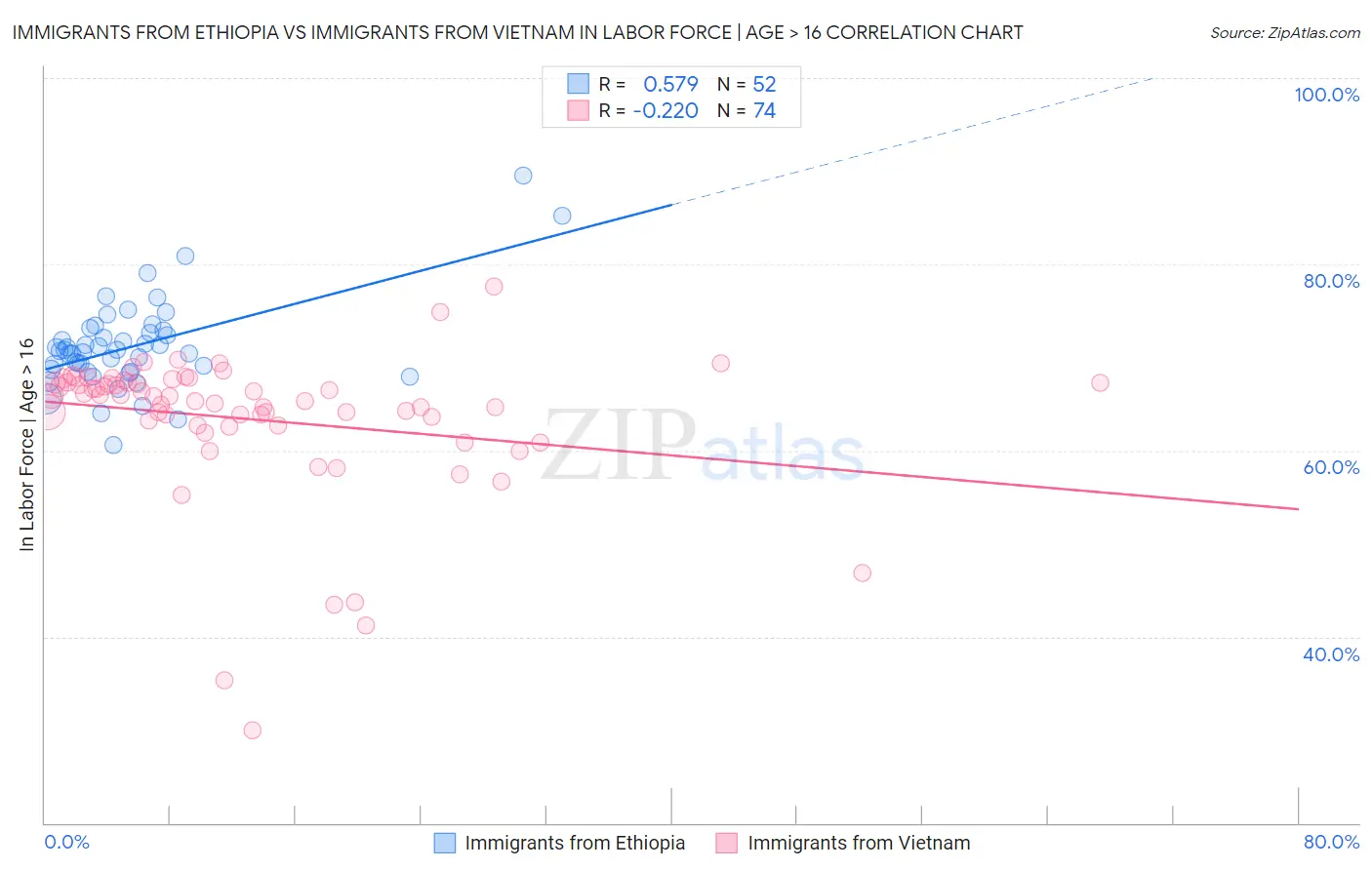 Immigrants from Ethiopia vs Immigrants from Vietnam In Labor Force | Age > 16