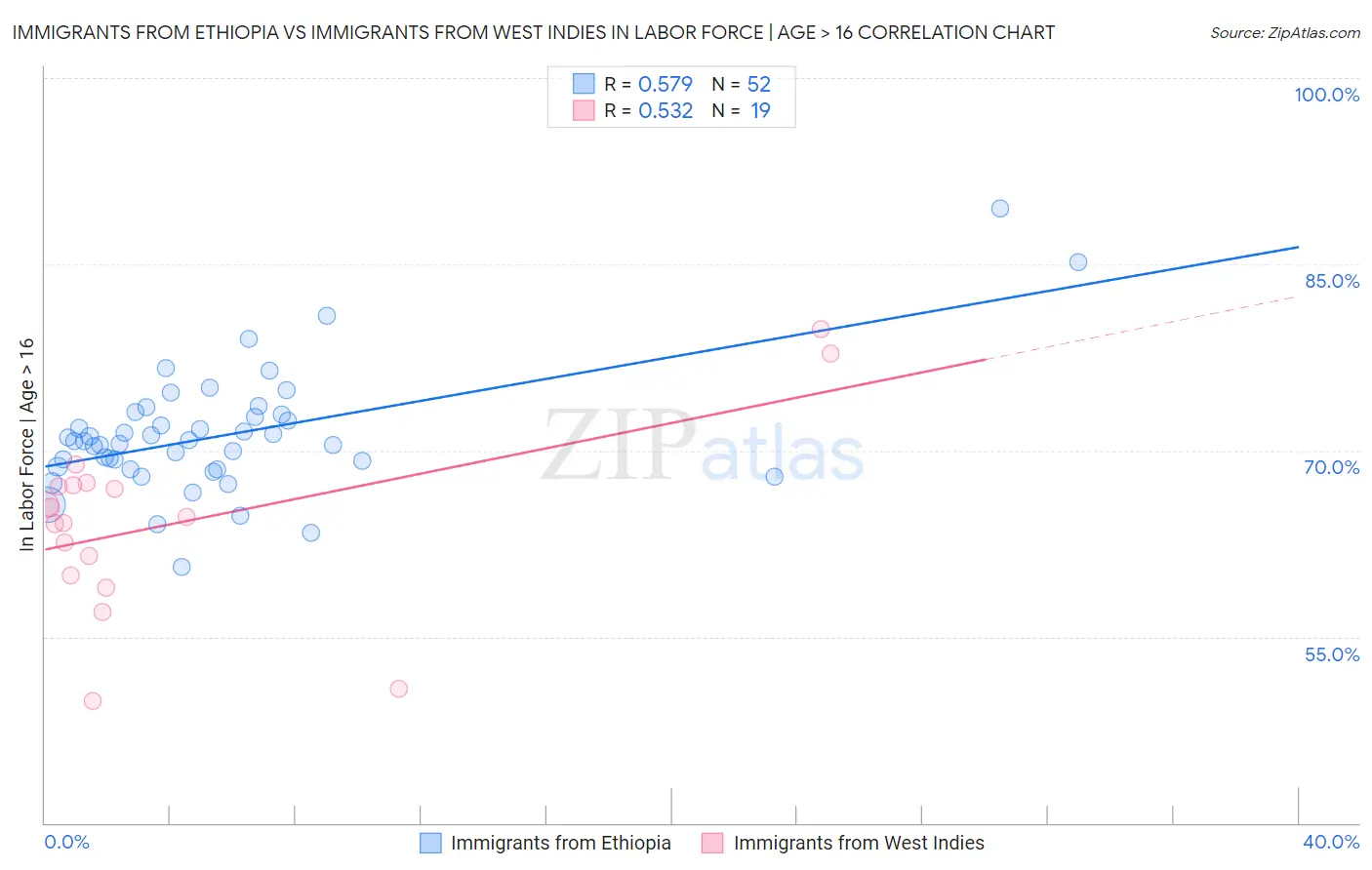 Immigrants from Ethiopia vs Immigrants from West Indies In Labor Force | Age > 16