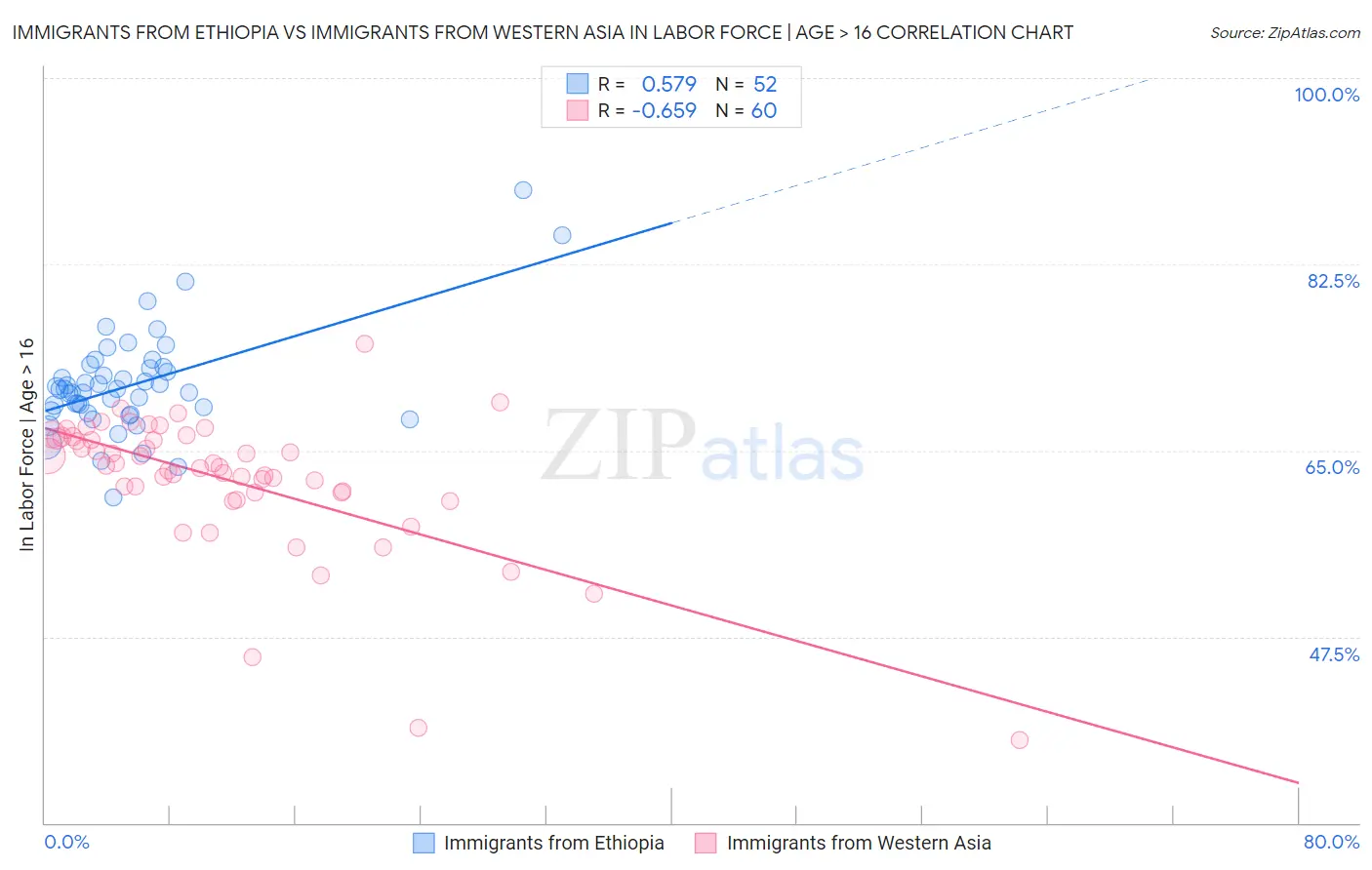 Immigrants from Ethiopia vs Immigrants from Western Asia In Labor Force | Age > 16